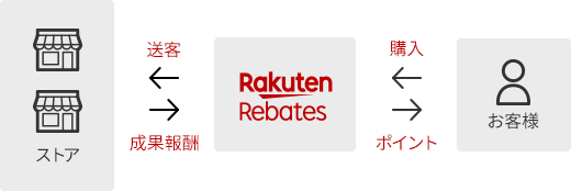 楽天リーベイツの仕組み