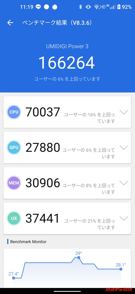 UMIDIGI Power 3（Android 10）実機AnTuTuベンチマークスコアは総合が166264点、GPU性能が27880点。