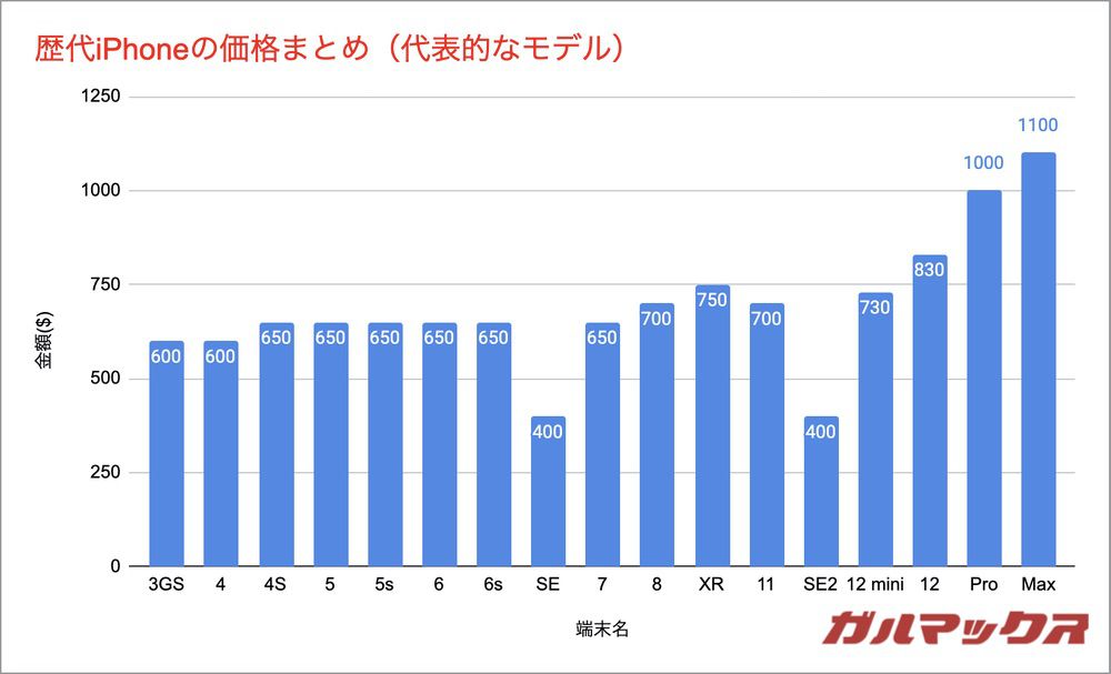 歴代iPhoneの価格(iPhone 12)