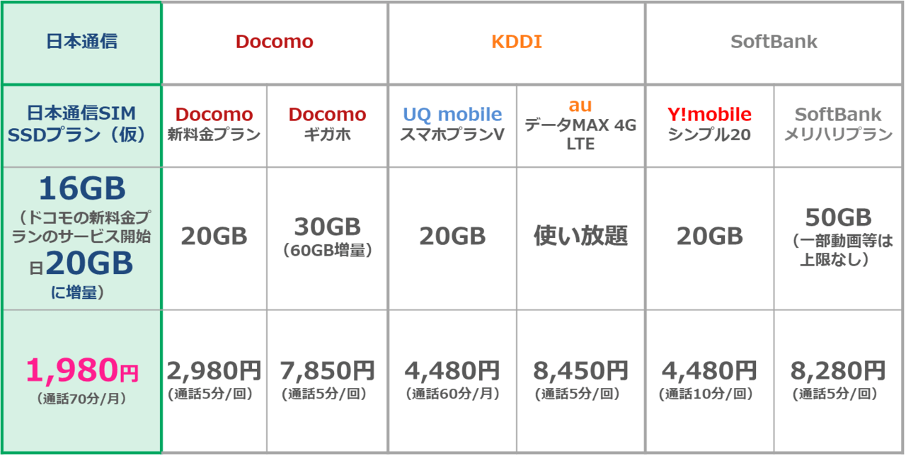 日本通信のSSDプラン