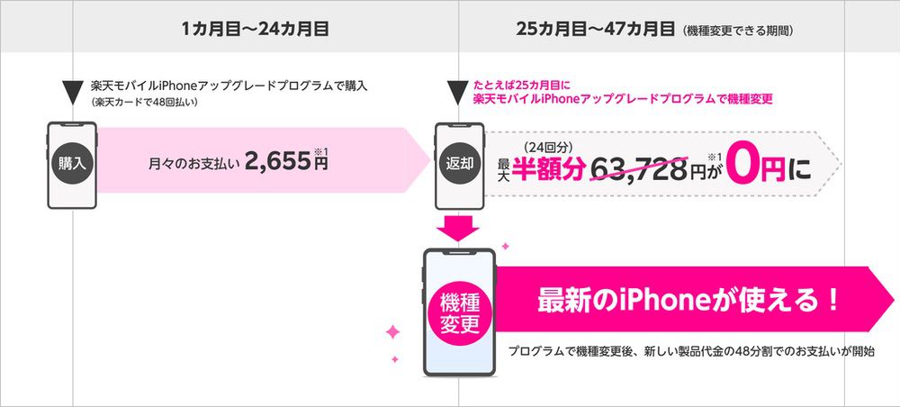 楽天モバイル iPhoneアップグレードプログラム