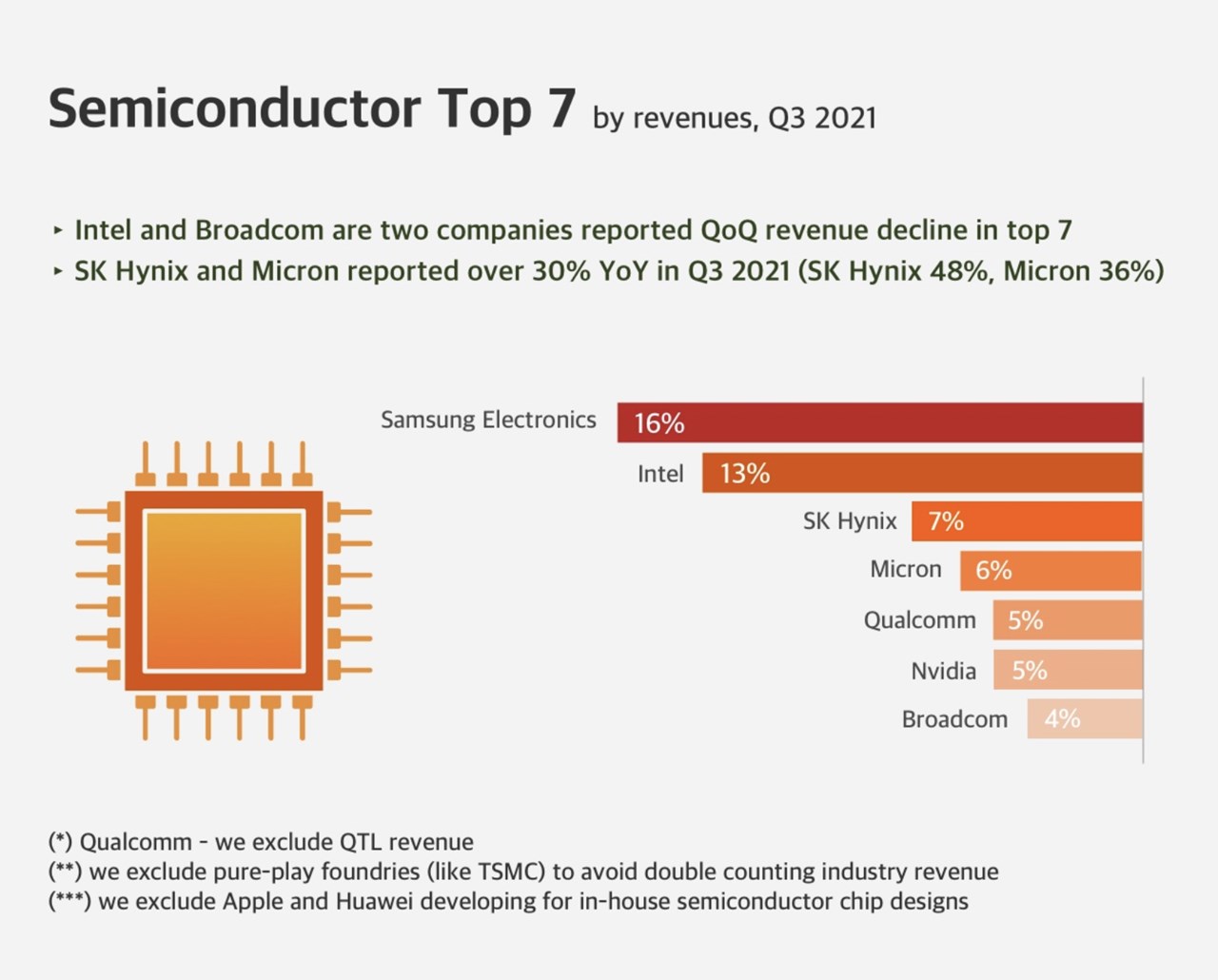 2021年第3四半期 半導体関連 シェア