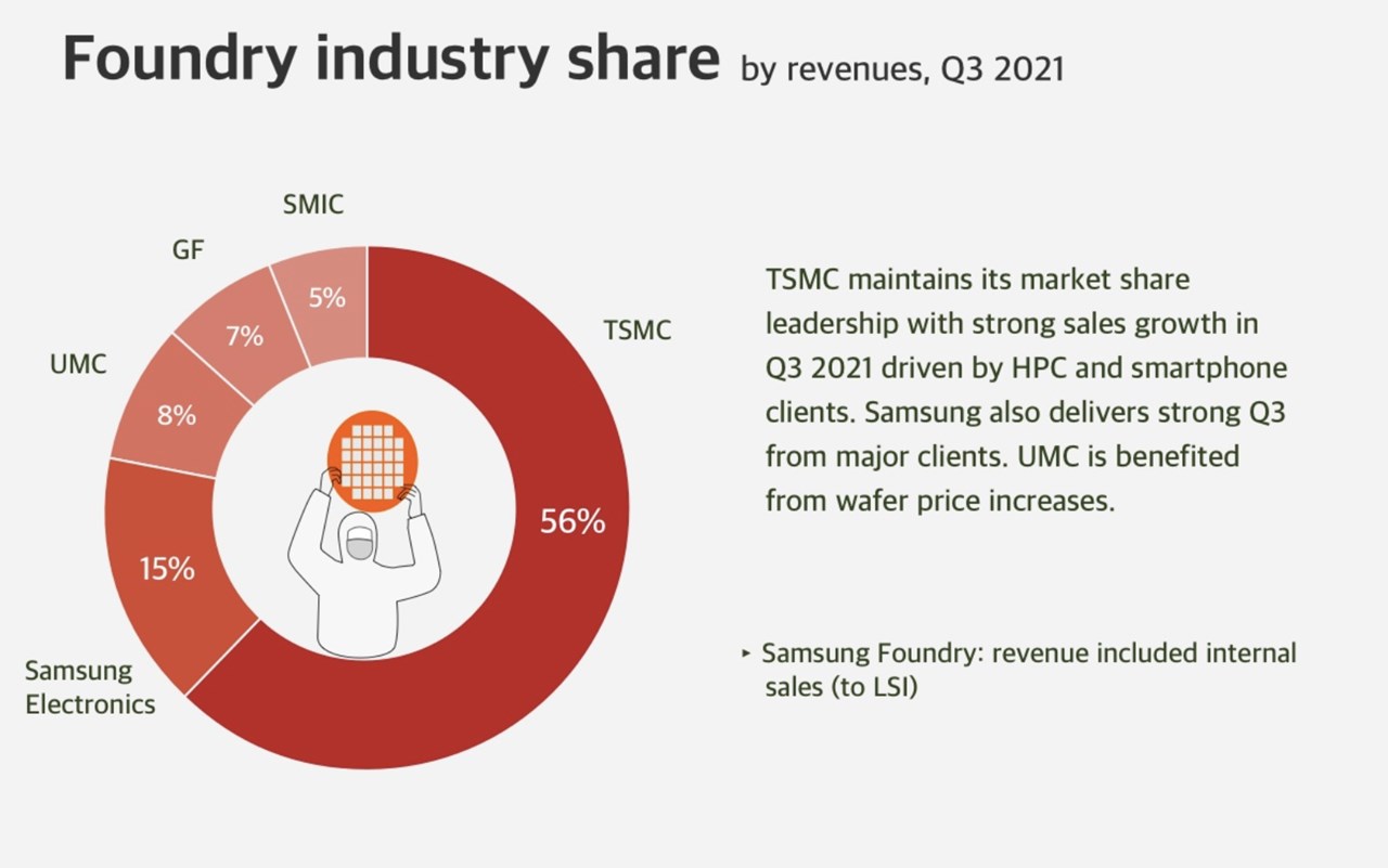 2021年第3四半期 半導体関連 シェア