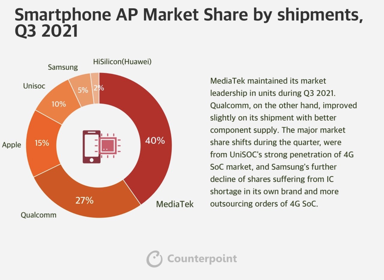 2021年第3四半期 半導体関連 シェア