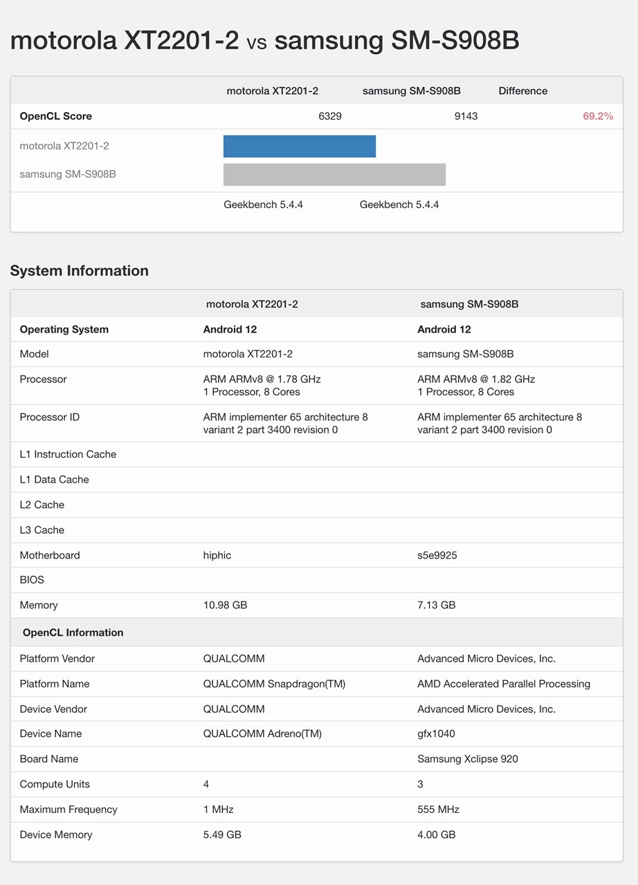 Exynos 2200vsSnapdragon 8 Gen 1 Geekbench 5 OpenCLスコア