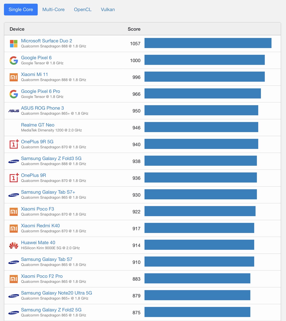 Geekbench Android Chart 2022/03/07