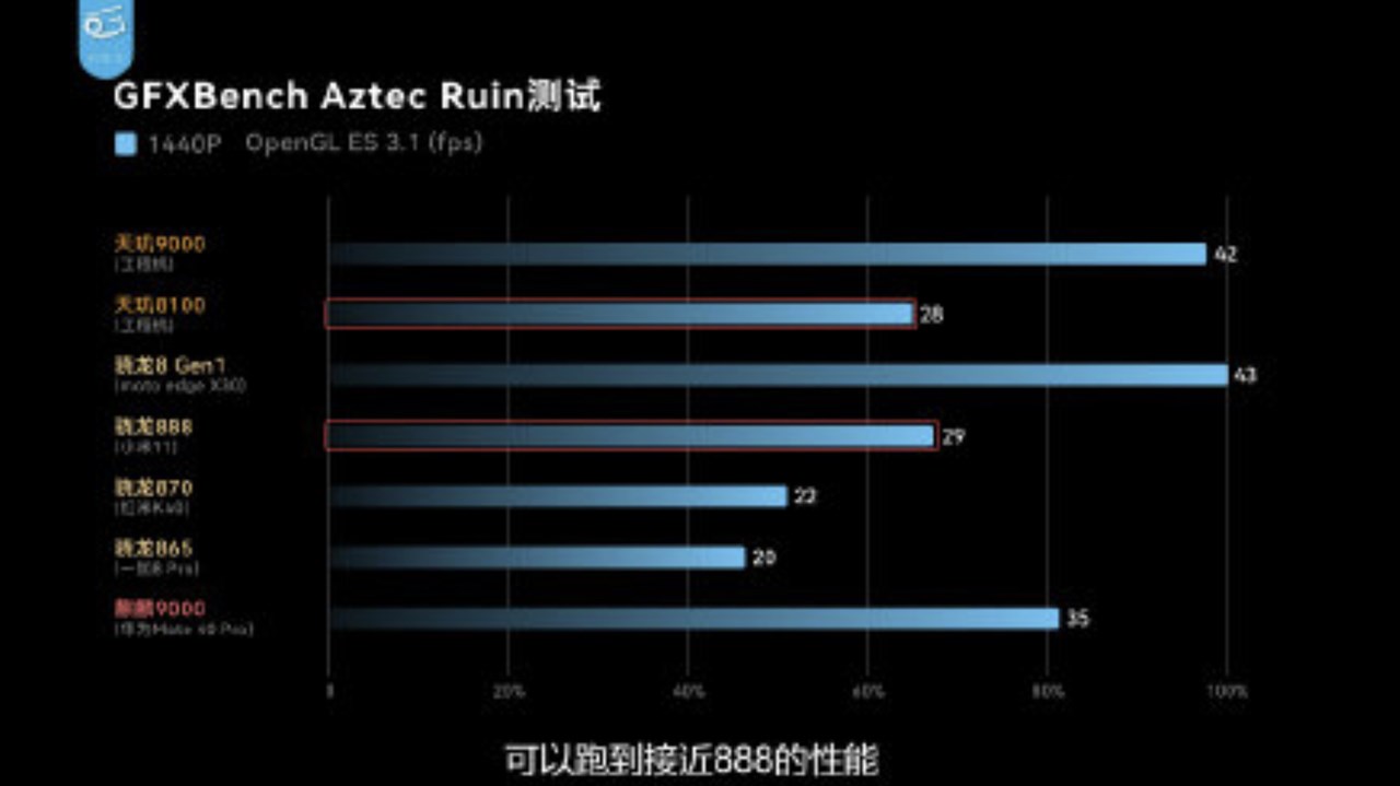 Dimensity 8100 ベンチマーク比較