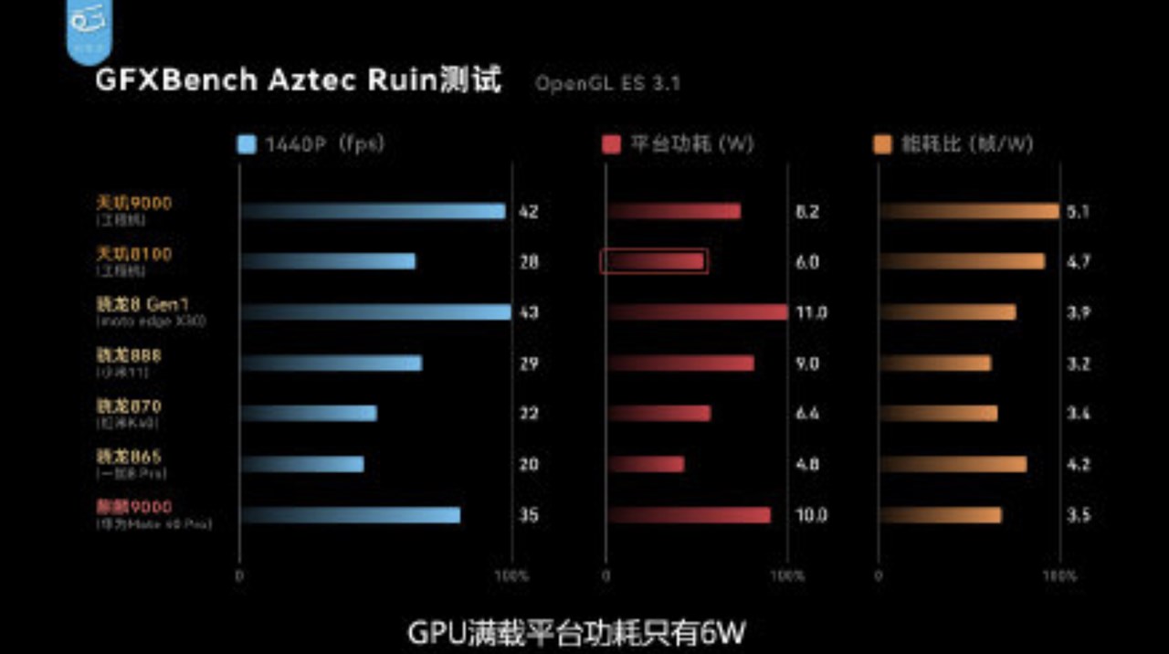 Dimensity 8100 ベンチマーク比較
