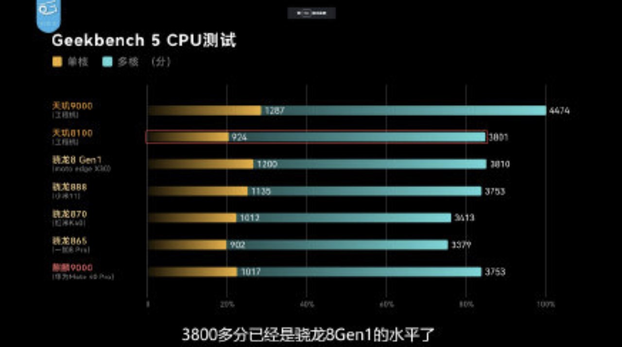 Dimensity 8100 ベンチマーク比較