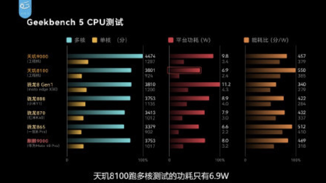 Dimensity 8100 ベンチマーク比較