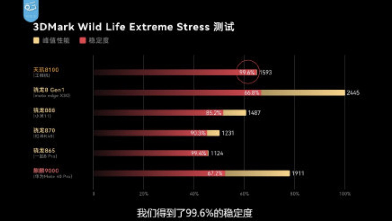 Dimensity 8100 ベンチマーク比較
