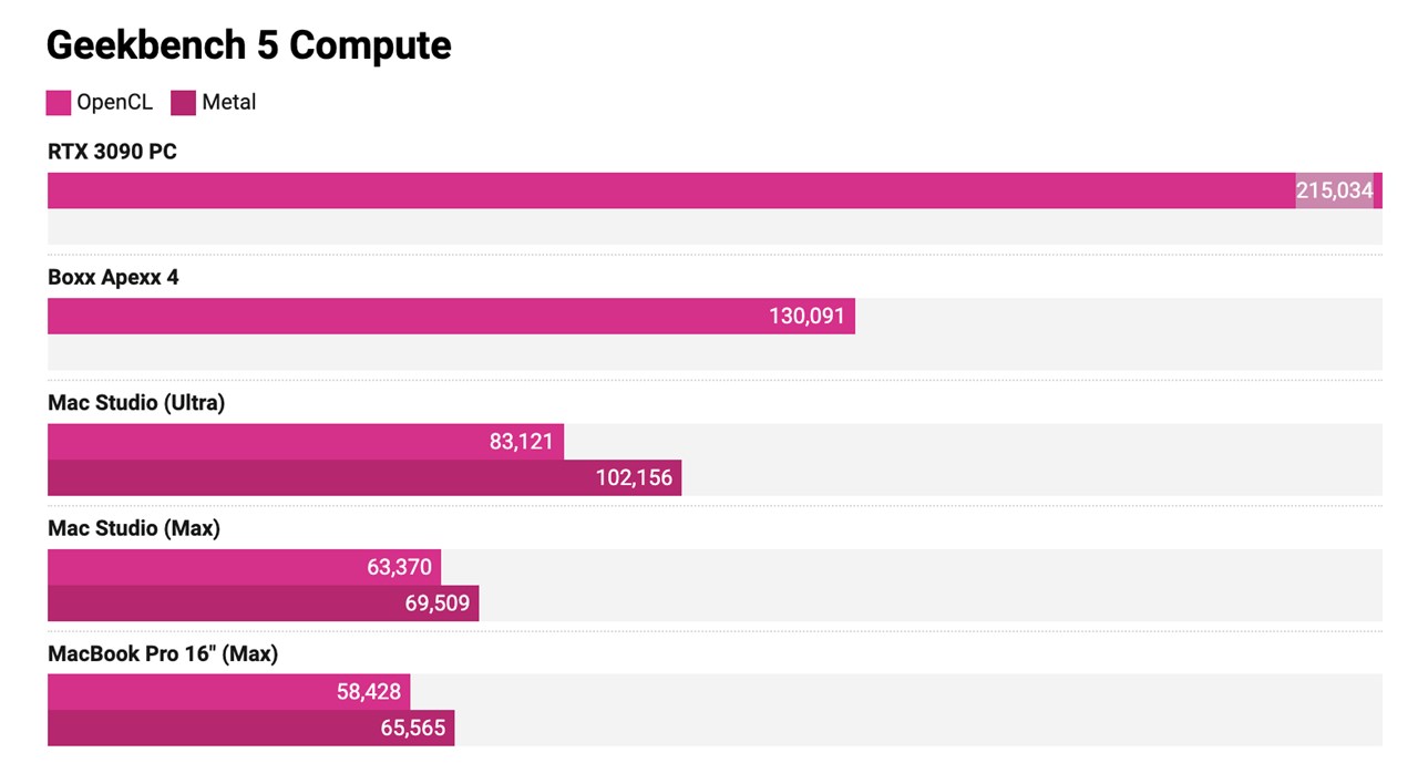 M1 UltraのGPU性能はRTX 3090に劣る？