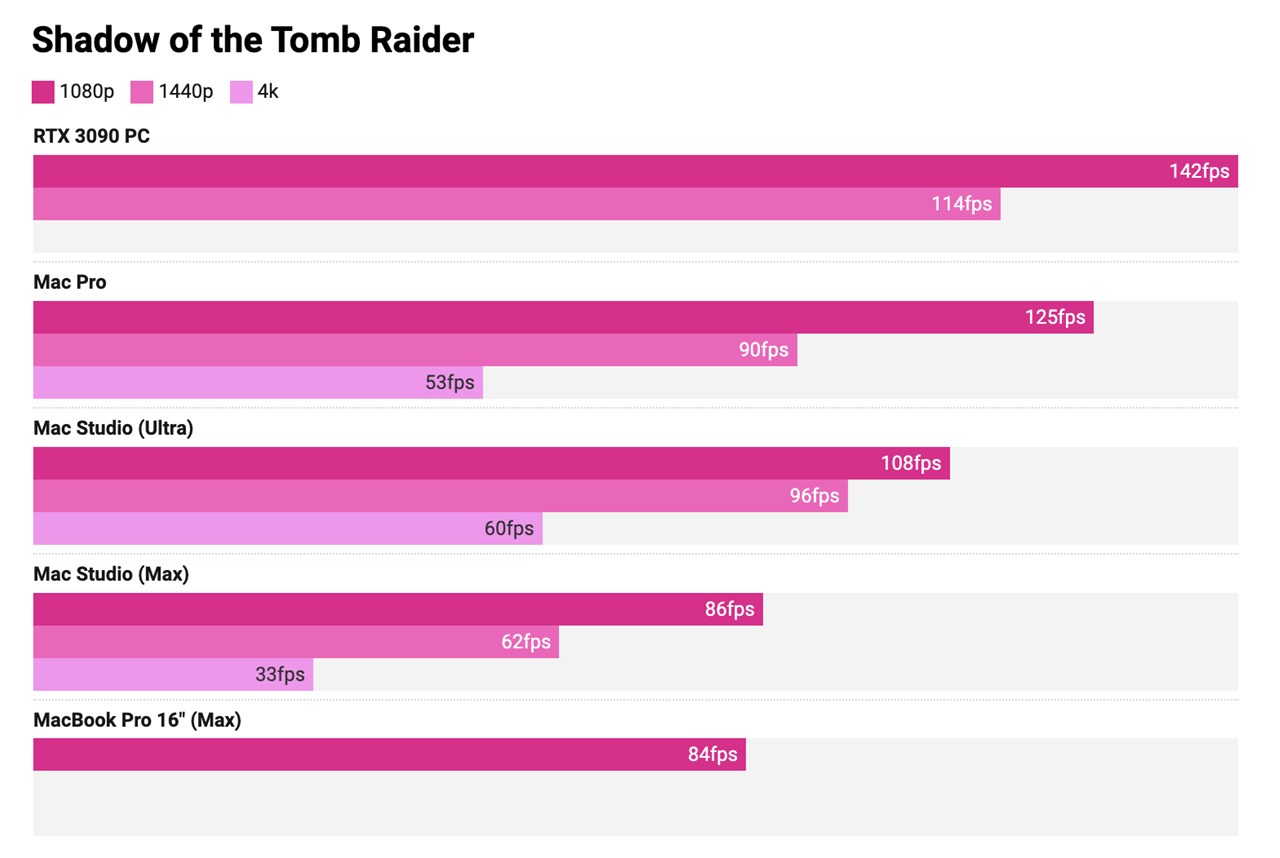 M1 UltraのGPU性能はRTX 3090に劣る？