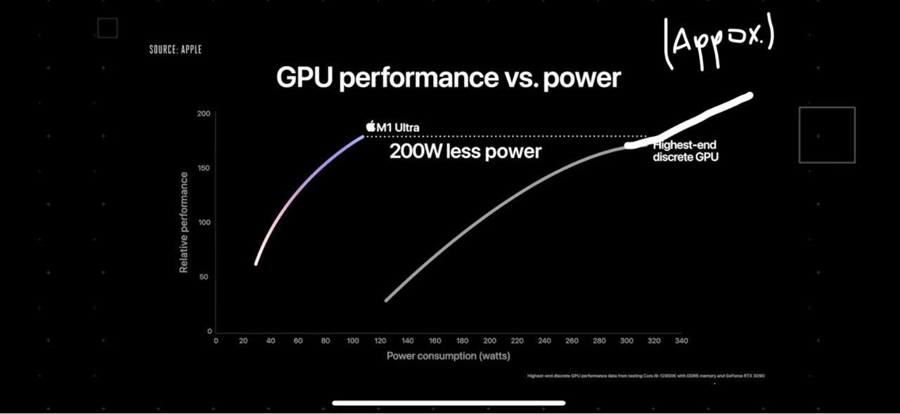 M1 UltraのGPU性能はRTX 3090に劣る？
