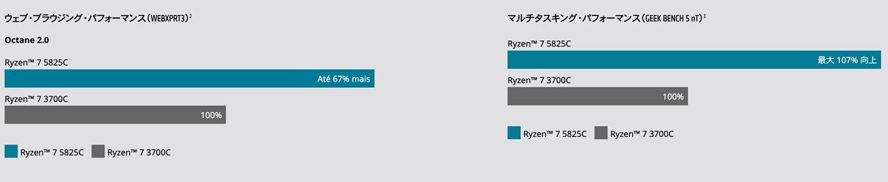Ryzen 5000Cシリーズ 紹介