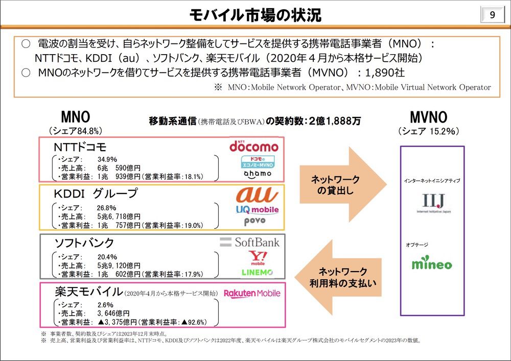 モバイル市場の状況